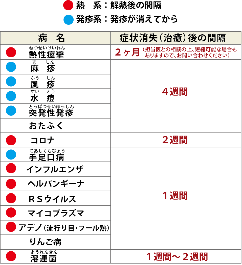 主な疾病と治癒簿の間隔一覧